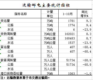 2020年1-10月运输邮电主要统计指标.png