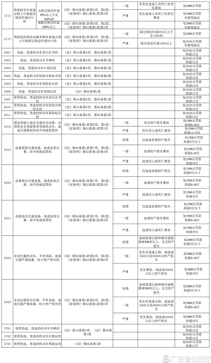 3广东省公安厅关于道路交通安全违法行为涉行政拘留_吊销驾驶证行政处罚裁量规则表3_副本.png