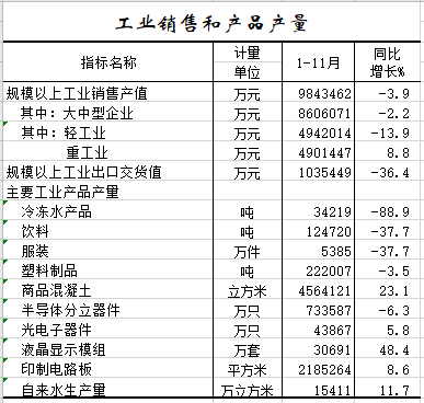 2020年1-11月工业销售和产品产量.png