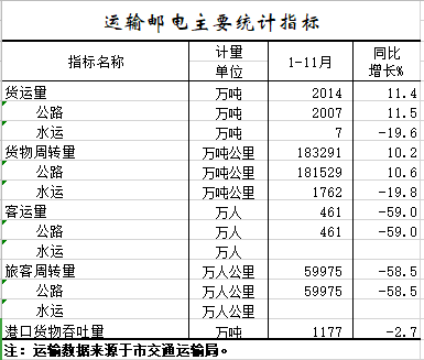 2020年1-11月运输邮电主要统计指标.png