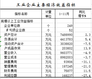 2020年1-11月工业企业主要经济效益指标.png
