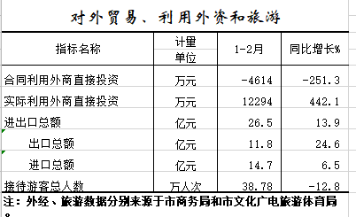 2021年1-2月对外贸易、利用外资和旅游.png