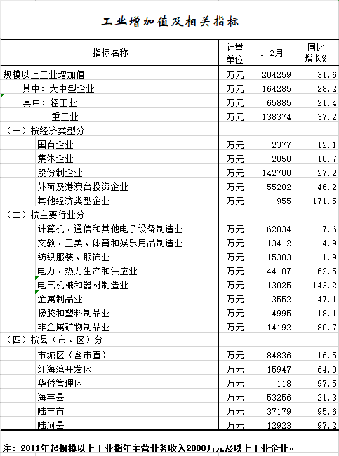 2021年1-2月工业增加值及相关指标.png