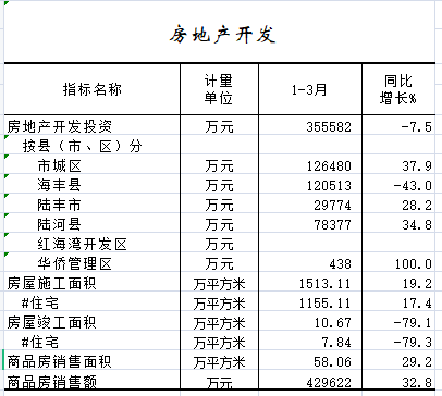 2021年1-3月房地产开发.png