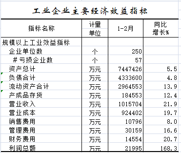 2021年1-2月工业企业主要经济效益指标.png